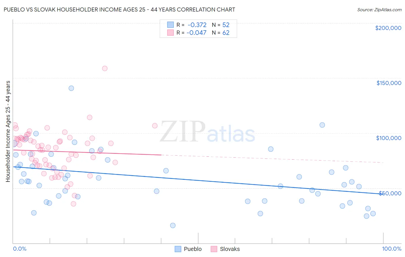 Pueblo vs Slovak Householder Income Ages 25 - 44 years