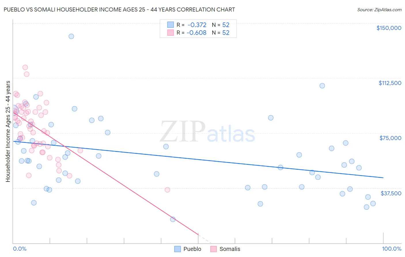 Pueblo vs Somali Householder Income Ages 25 - 44 years