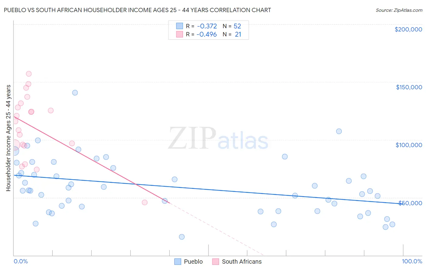 Pueblo vs South African Householder Income Ages 25 - 44 years