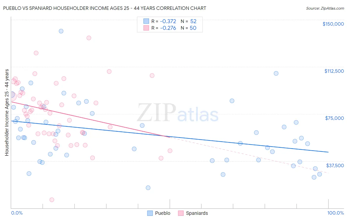 Pueblo vs Spaniard Householder Income Ages 25 - 44 years