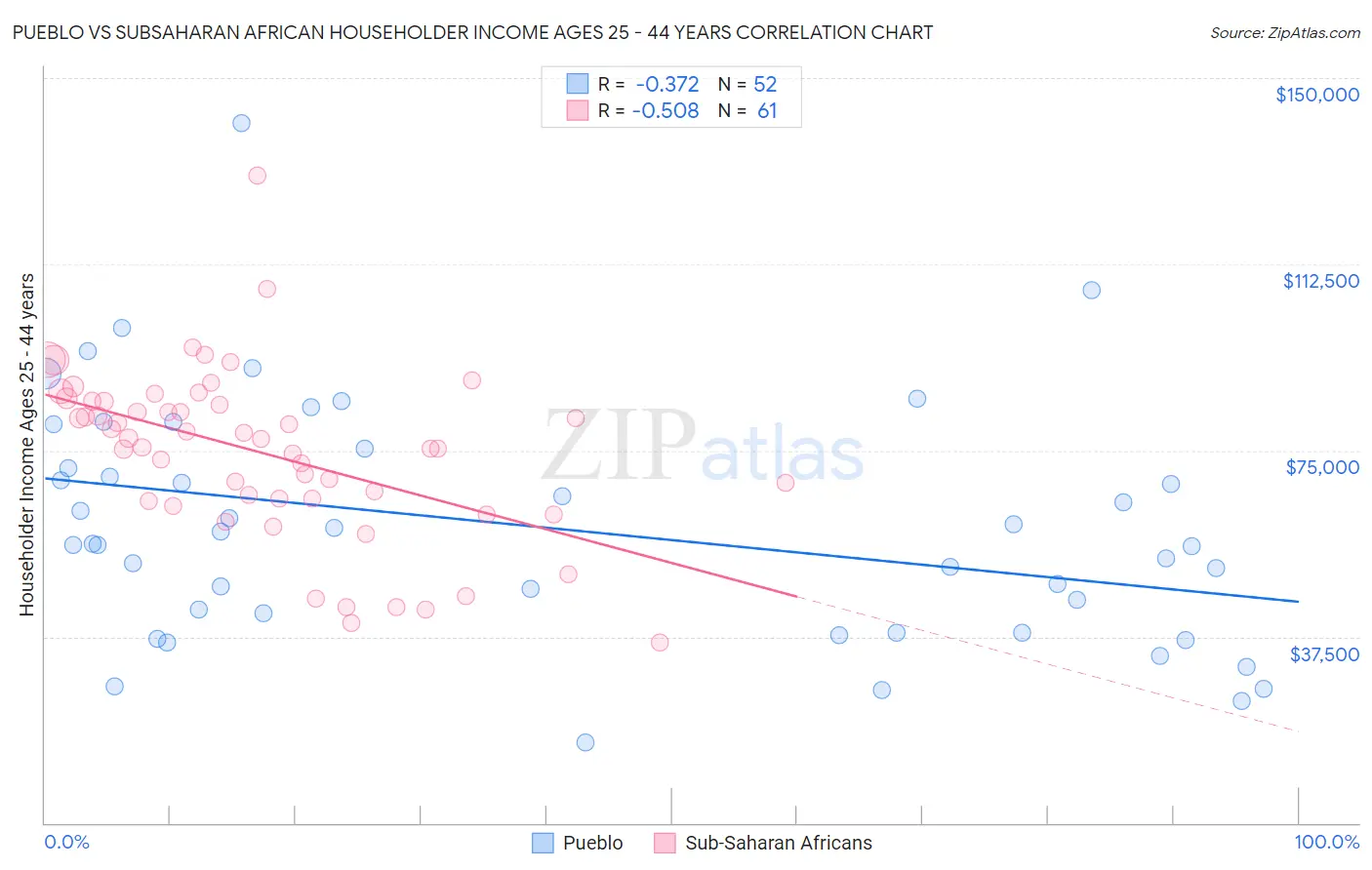 Pueblo vs Subsaharan African Householder Income Ages 25 - 44 years