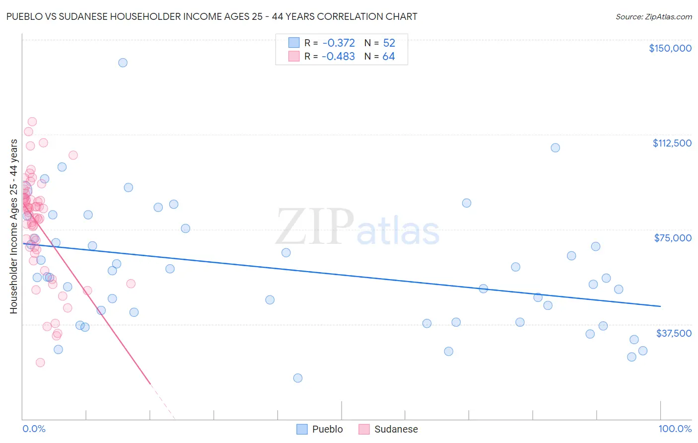 Pueblo vs Sudanese Householder Income Ages 25 - 44 years