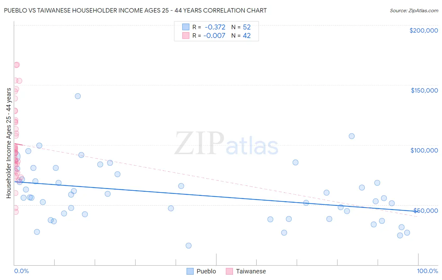 Pueblo vs Taiwanese Householder Income Ages 25 - 44 years