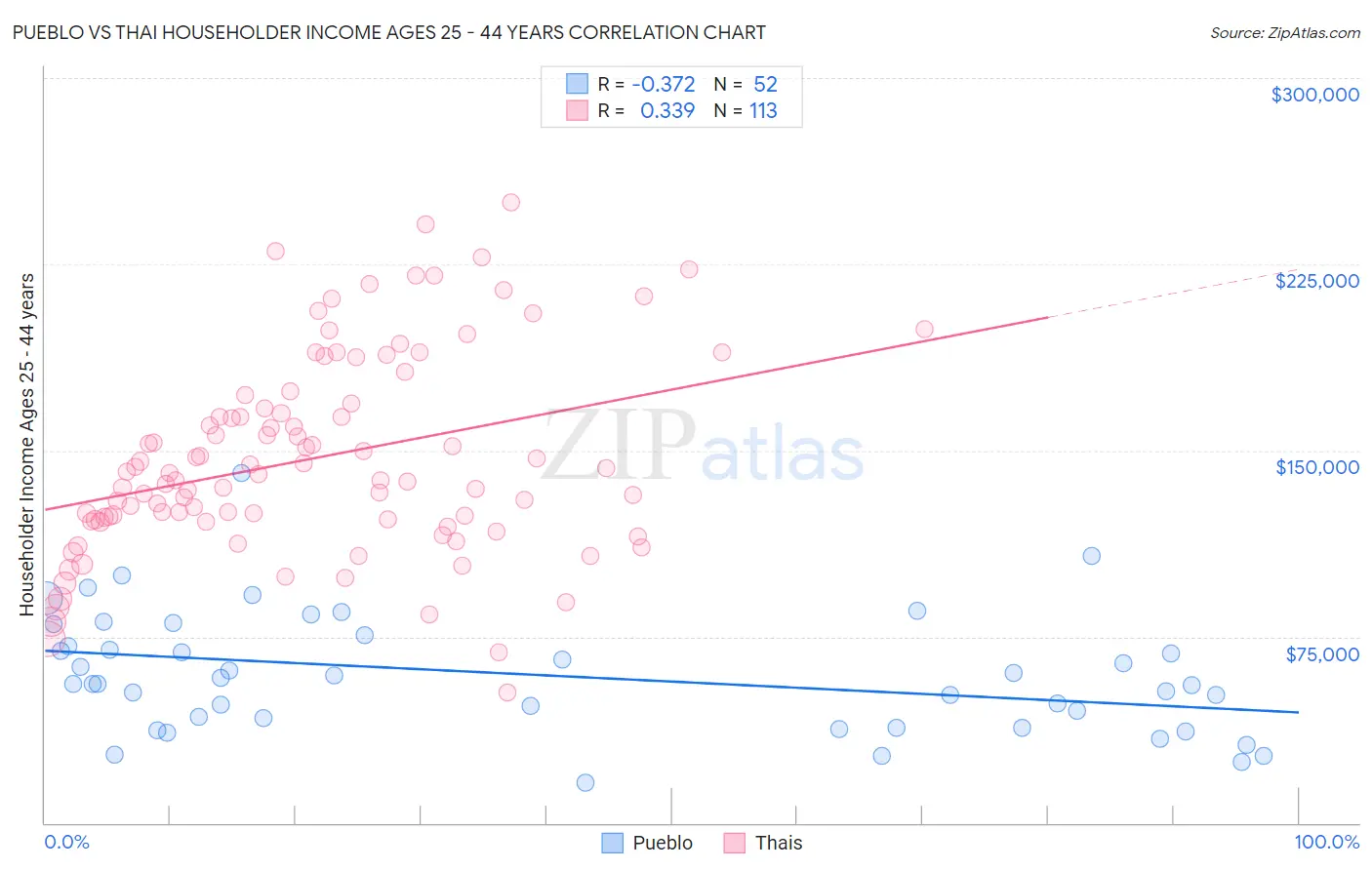 Pueblo vs Thai Householder Income Ages 25 - 44 years