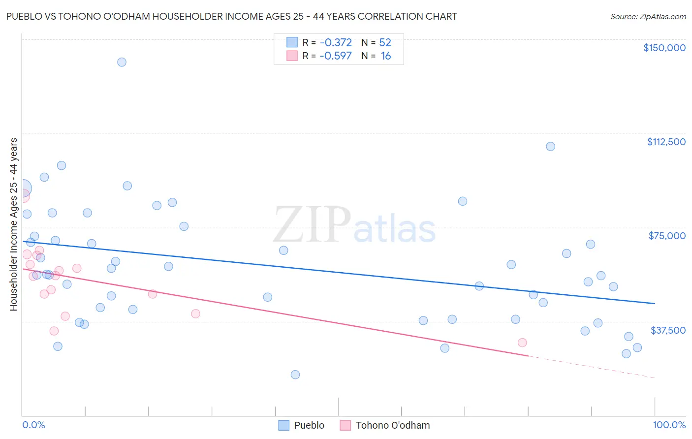 Pueblo vs Tohono O'odham Householder Income Ages 25 - 44 years