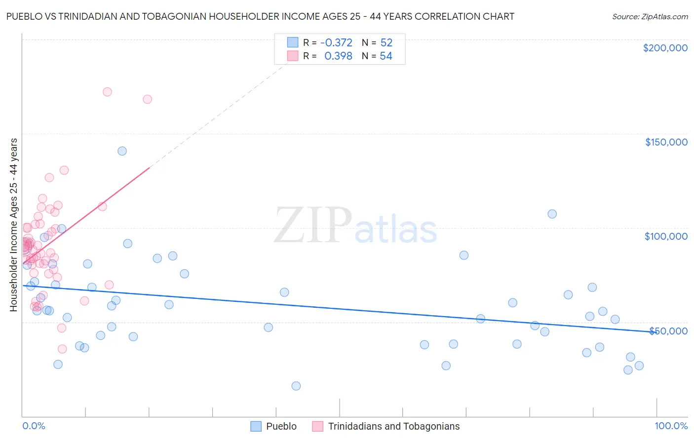 Pueblo vs Trinidadian and Tobagonian Householder Income Ages 25 - 44 years