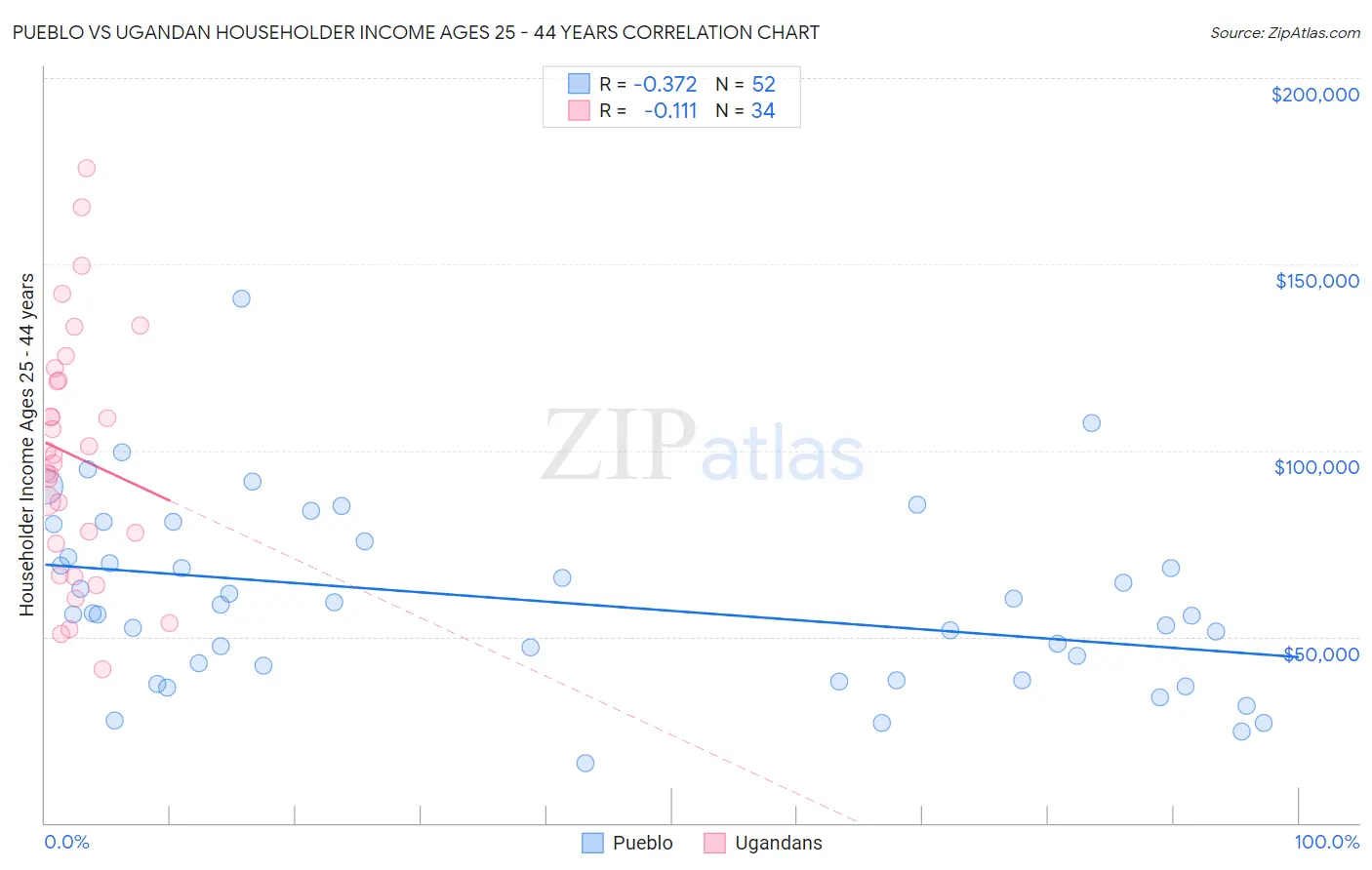 Pueblo vs Ugandan Householder Income Ages 25 - 44 years