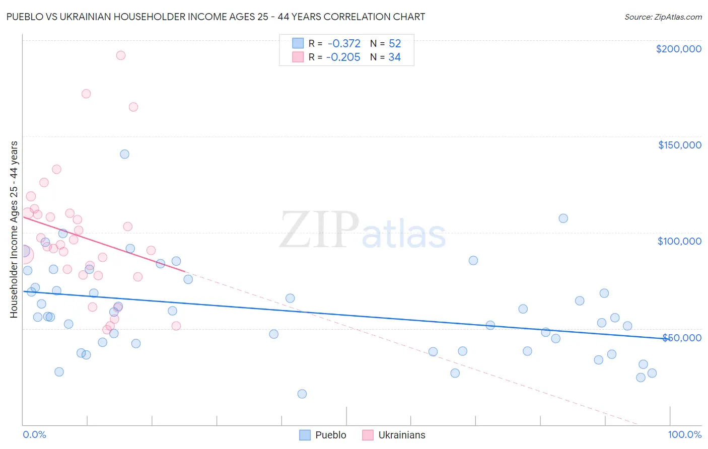 Pueblo vs Ukrainian Householder Income Ages 25 - 44 years