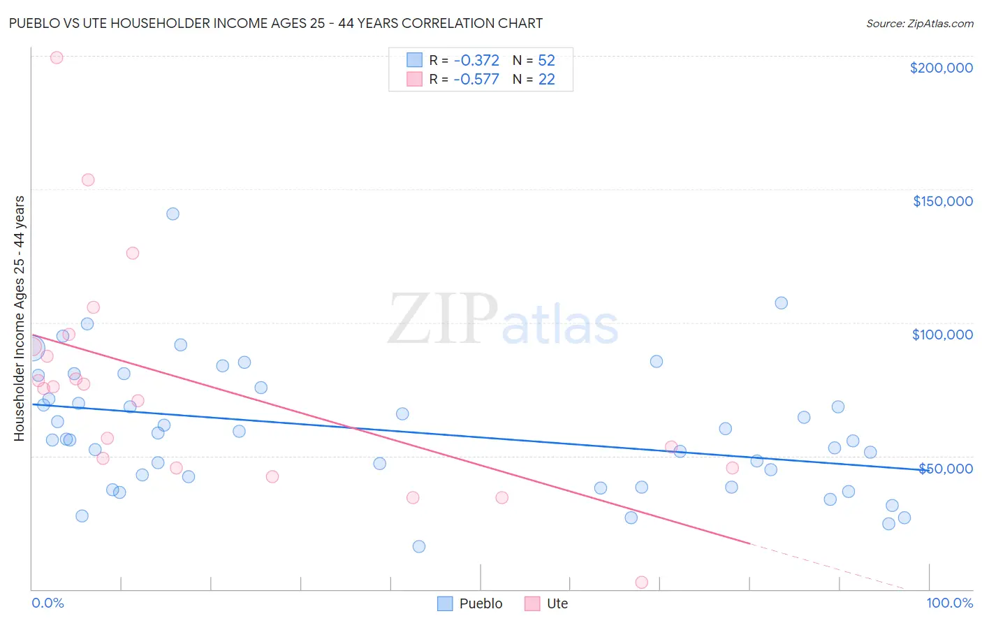 Pueblo vs Ute Householder Income Ages 25 - 44 years