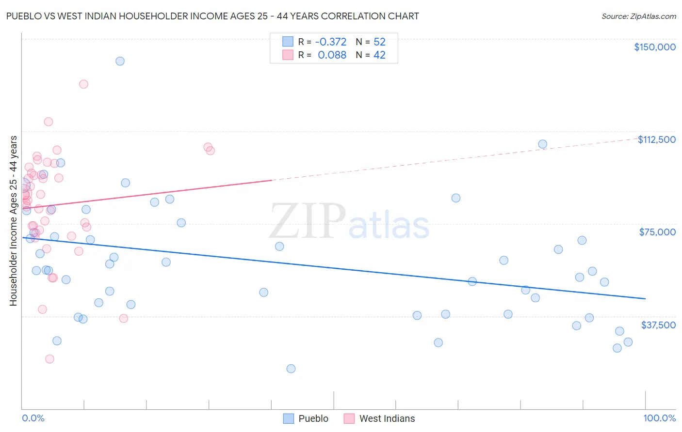 Pueblo vs West Indian Householder Income Ages 25 - 44 years