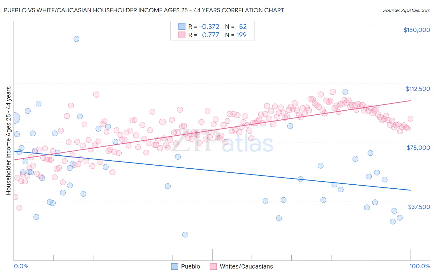 Pueblo vs White/Caucasian Householder Income Ages 25 - 44 years