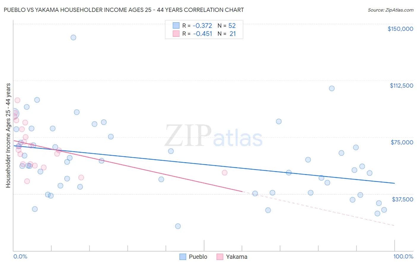 Pueblo vs Yakama Householder Income Ages 25 - 44 years