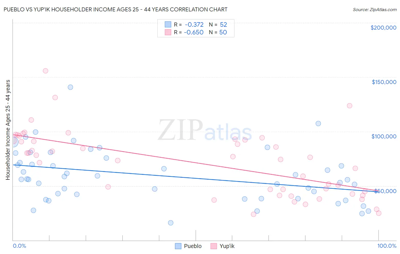 Pueblo vs Yup'ik Householder Income Ages 25 - 44 years