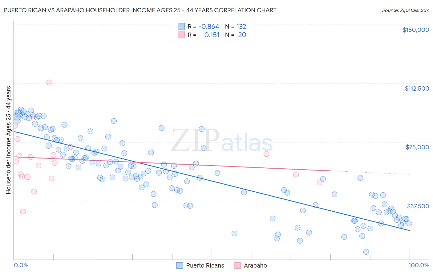 Puerto Rican vs Arapaho Householder Income Ages 25 - 44 years