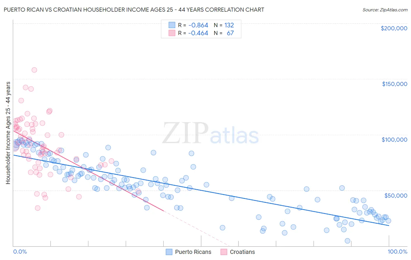 Puerto Rican vs Croatian Householder Income Ages 25 - 44 years