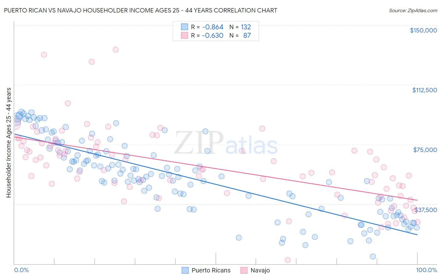 Puerto Rican vs Navajo Householder Income Ages 25 - 44 years