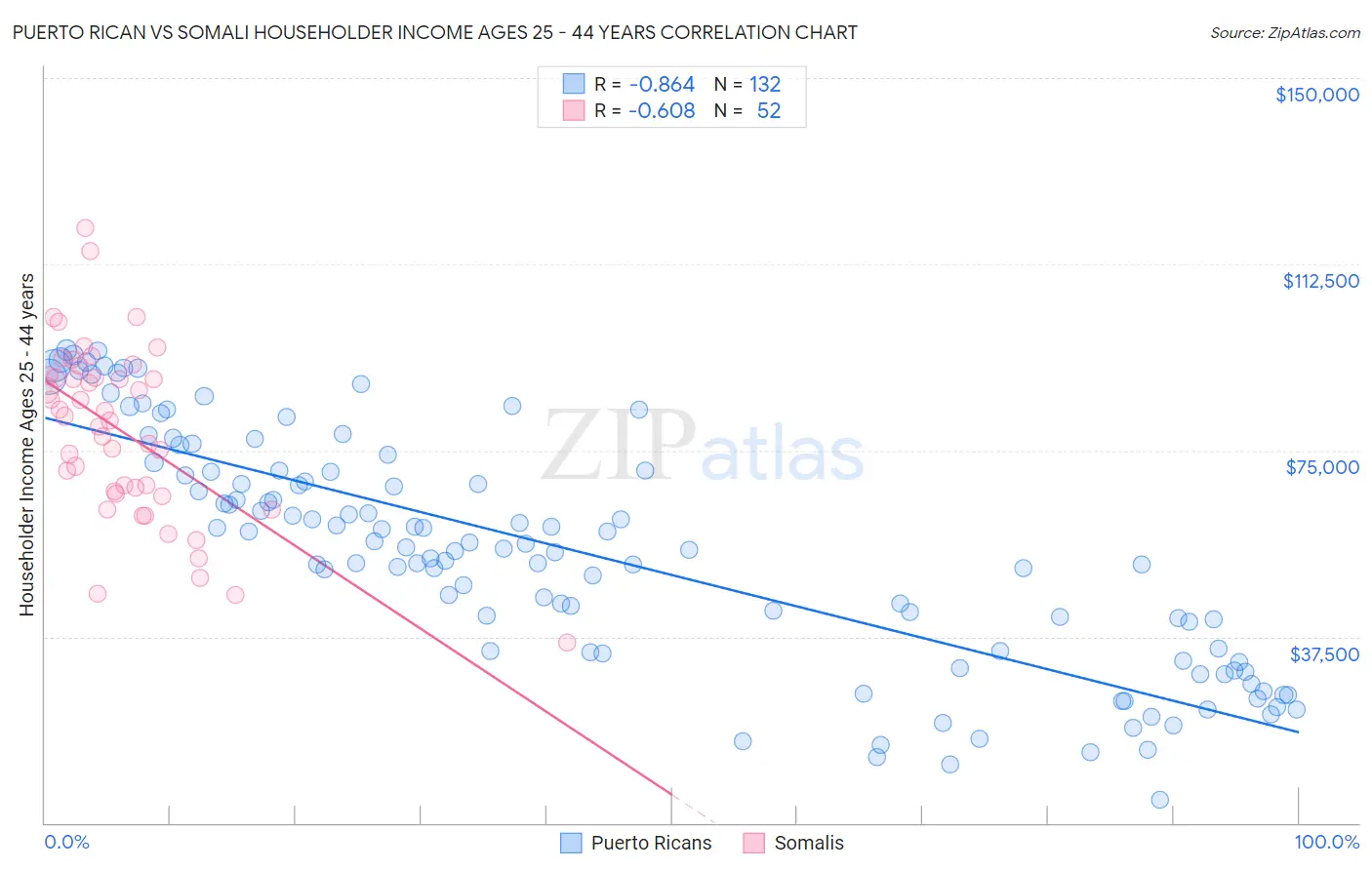 Puerto Rican vs Somali Householder Income Ages 25 - 44 years