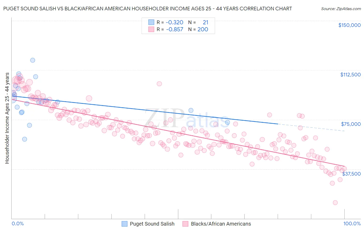 Puget Sound Salish vs Black/African American Householder Income Ages 25 - 44 years