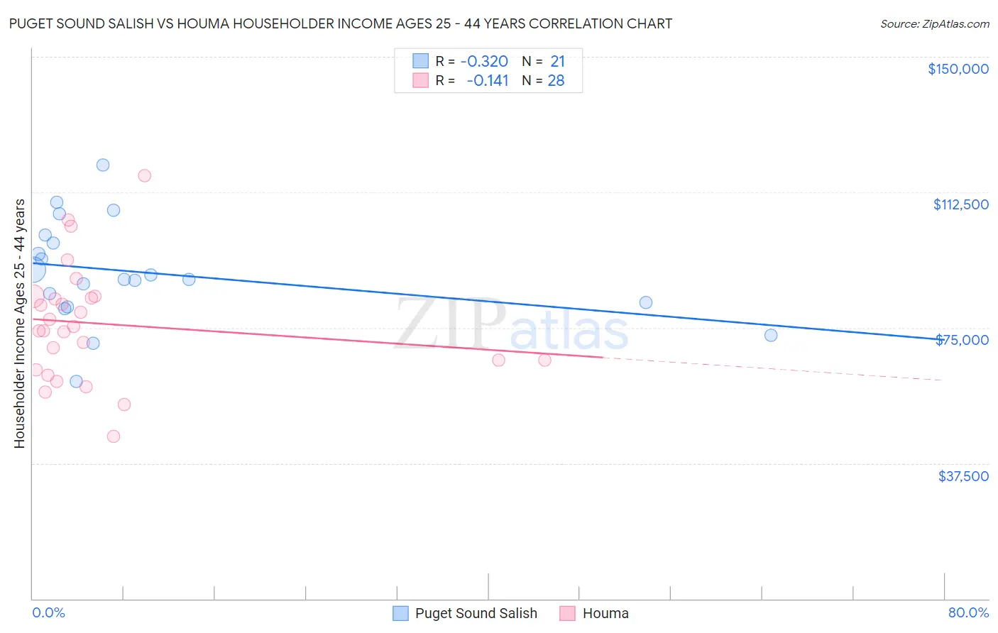 Puget Sound Salish vs Houma Householder Income Ages 25 - 44 years