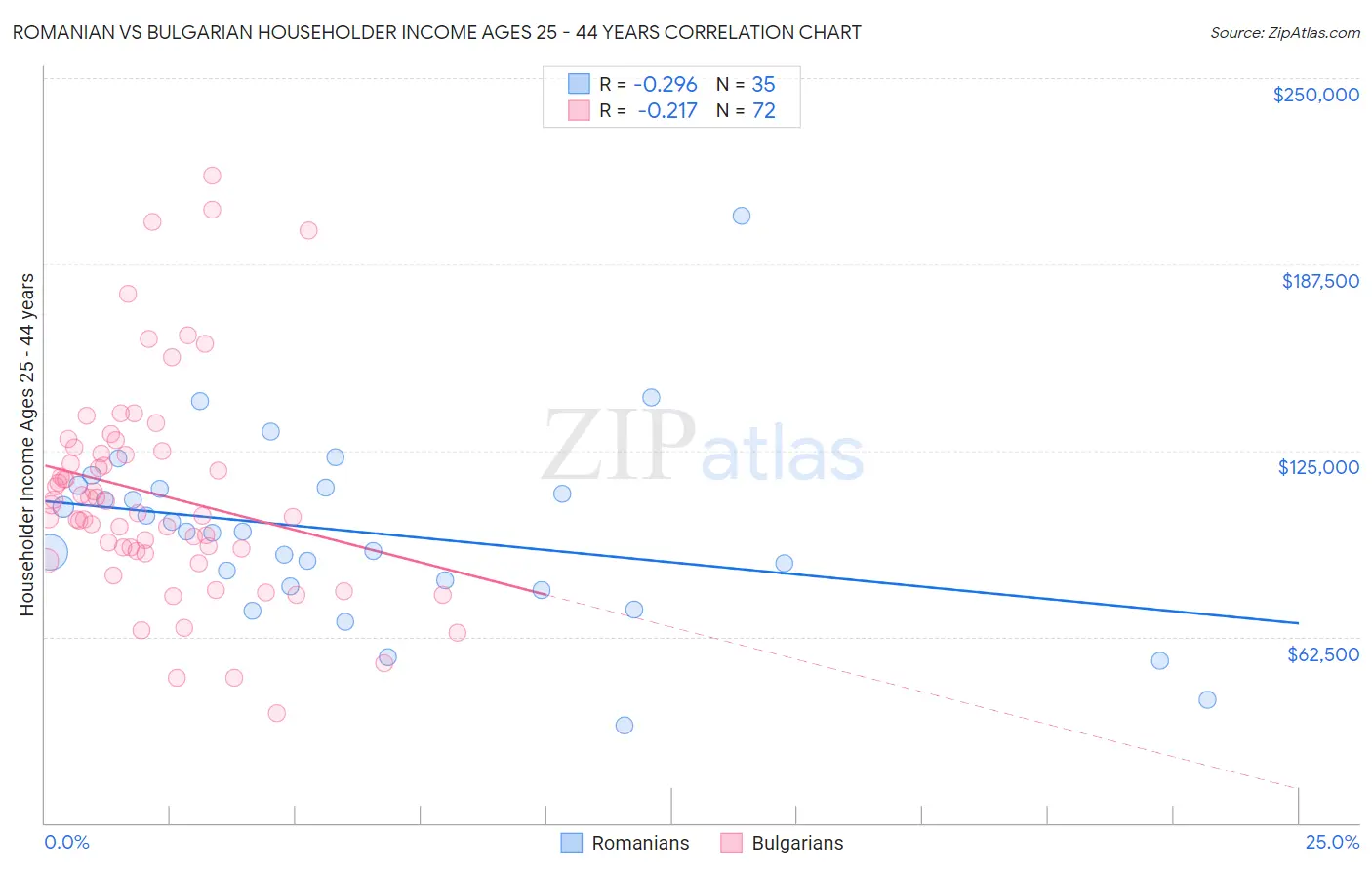 Romanian vs Bulgarian Householder Income Ages 25 - 44 years