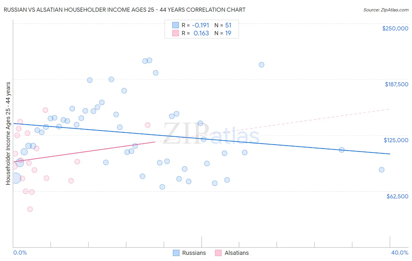 Russian vs Alsatian Householder Income Ages 25 - 44 years