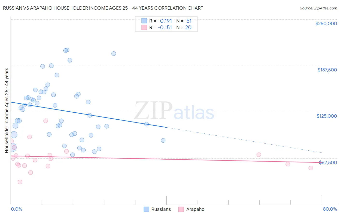 Russian vs Arapaho Householder Income Ages 25 - 44 years