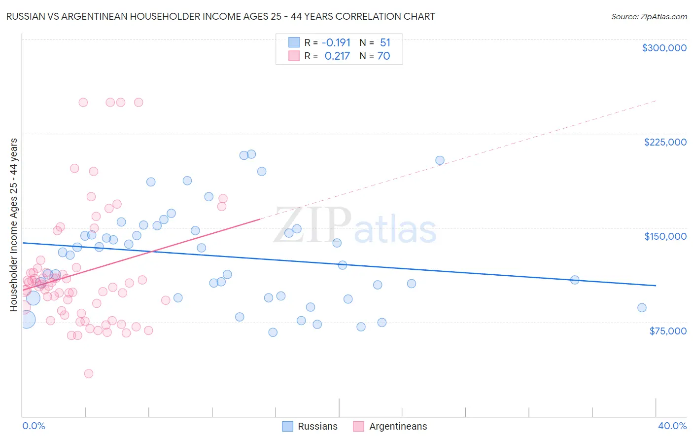 Russian vs Argentinean Householder Income Ages 25 - 44 years