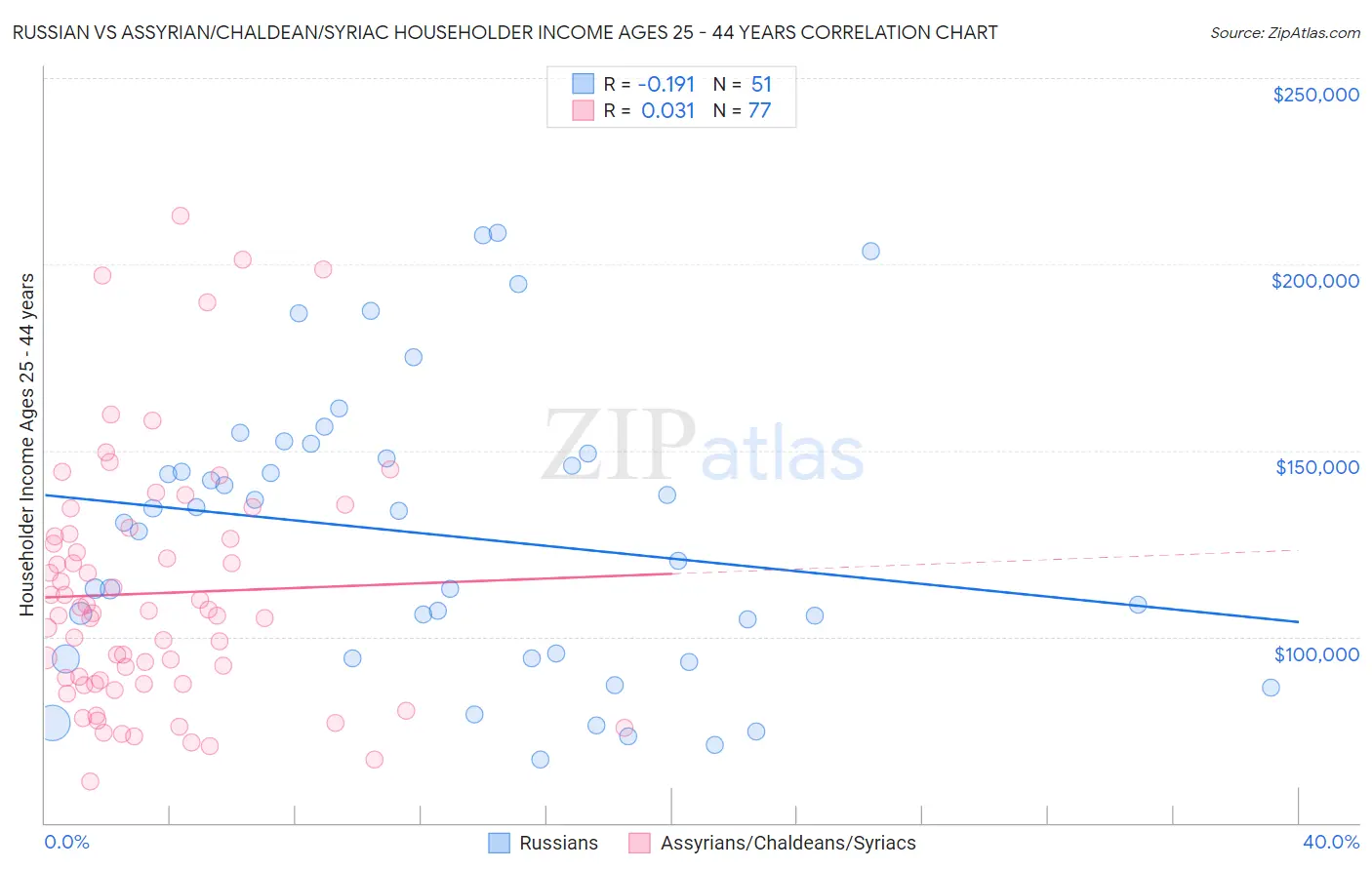 Russian vs Assyrian/Chaldean/Syriac Householder Income Ages 25 - 44 years