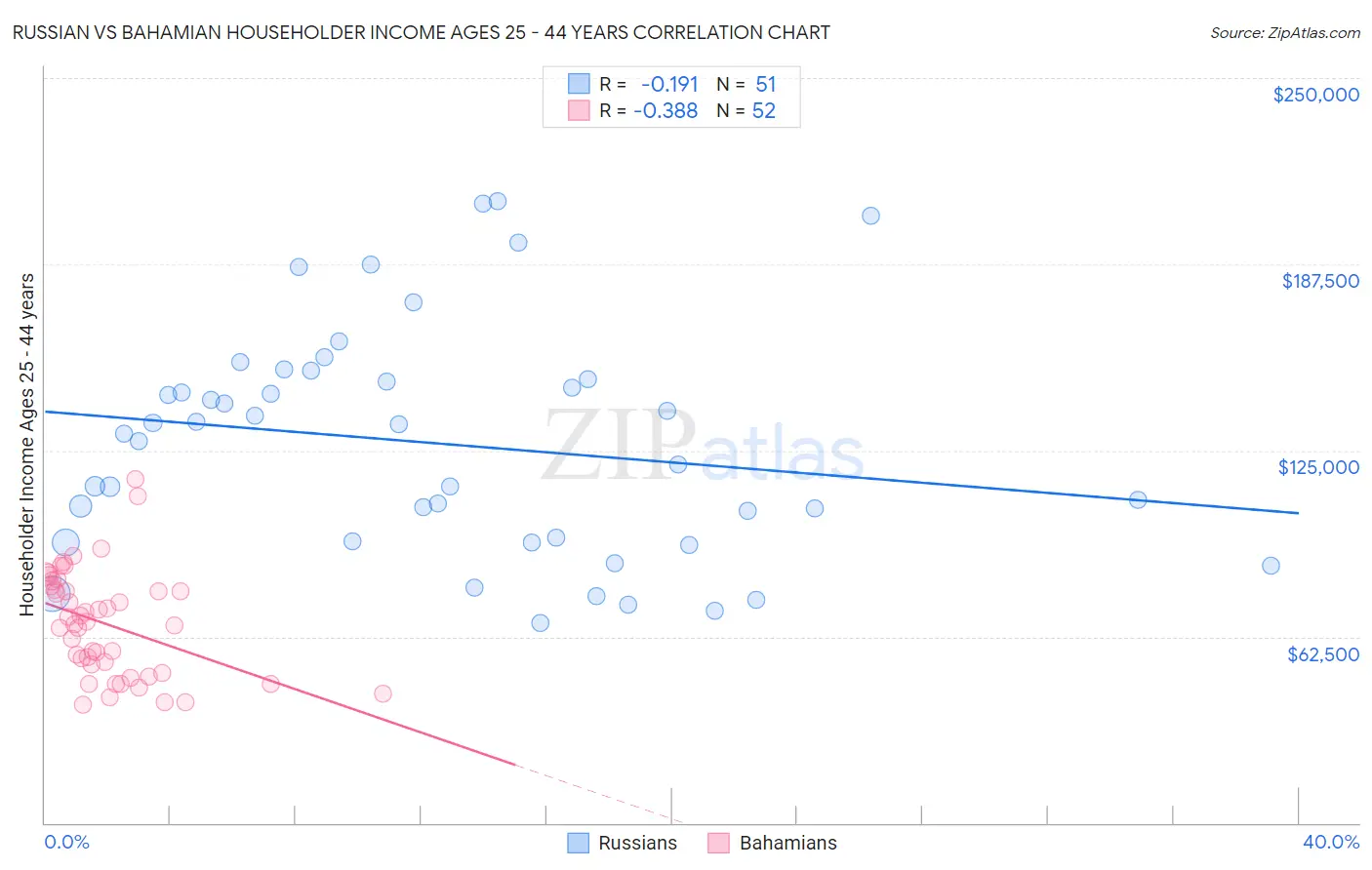 Russian vs Bahamian Householder Income Ages 25 - 44 years