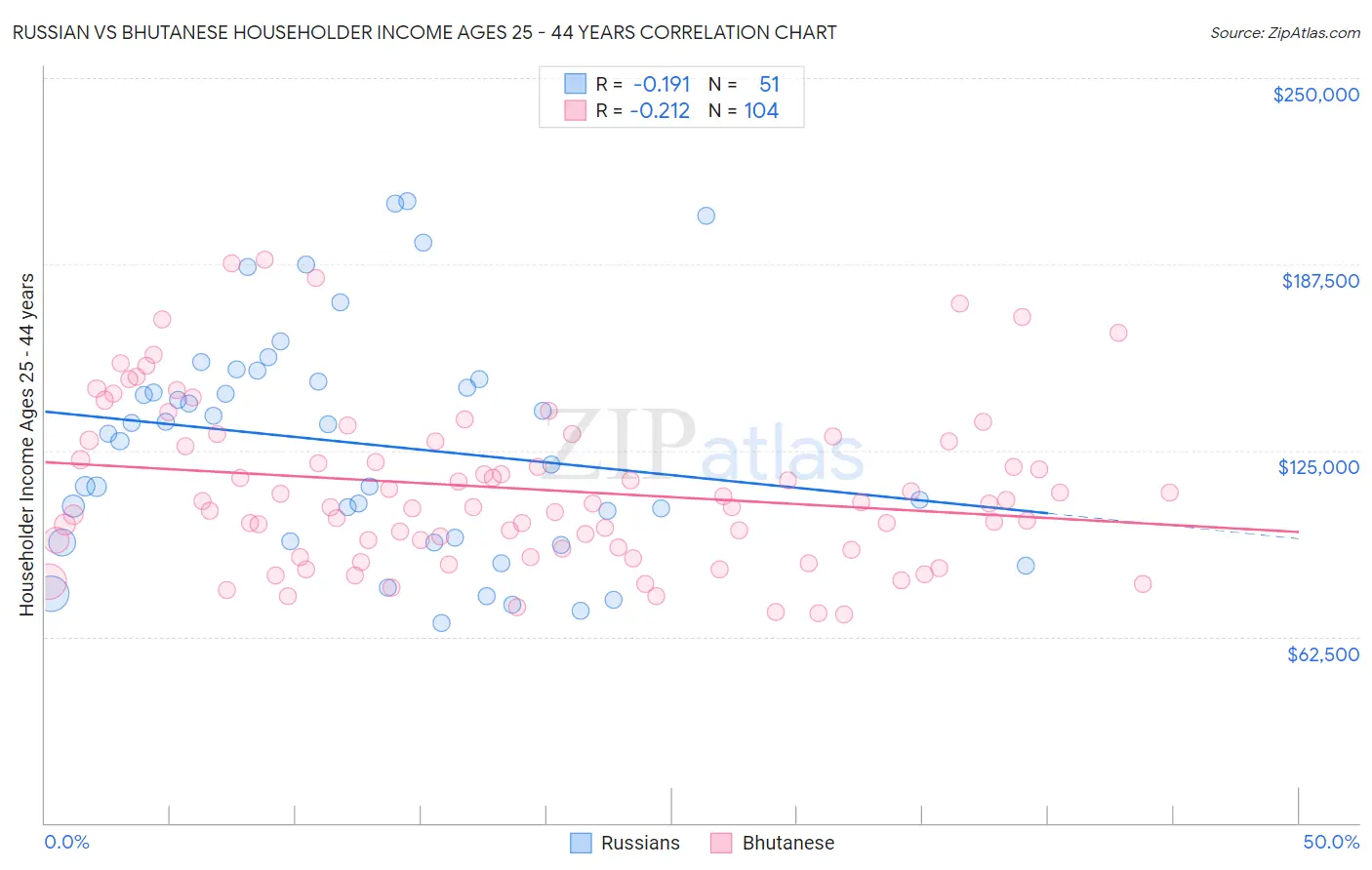 Russian vs Bhutanese Householder Income Ages 25 - 44 years