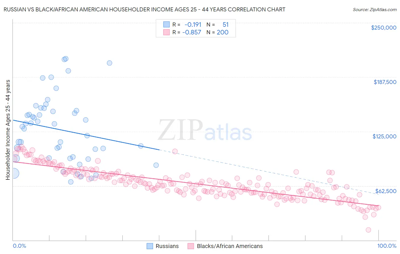 Russian vs Black/African American Householder Income Ages 25 - 44 years