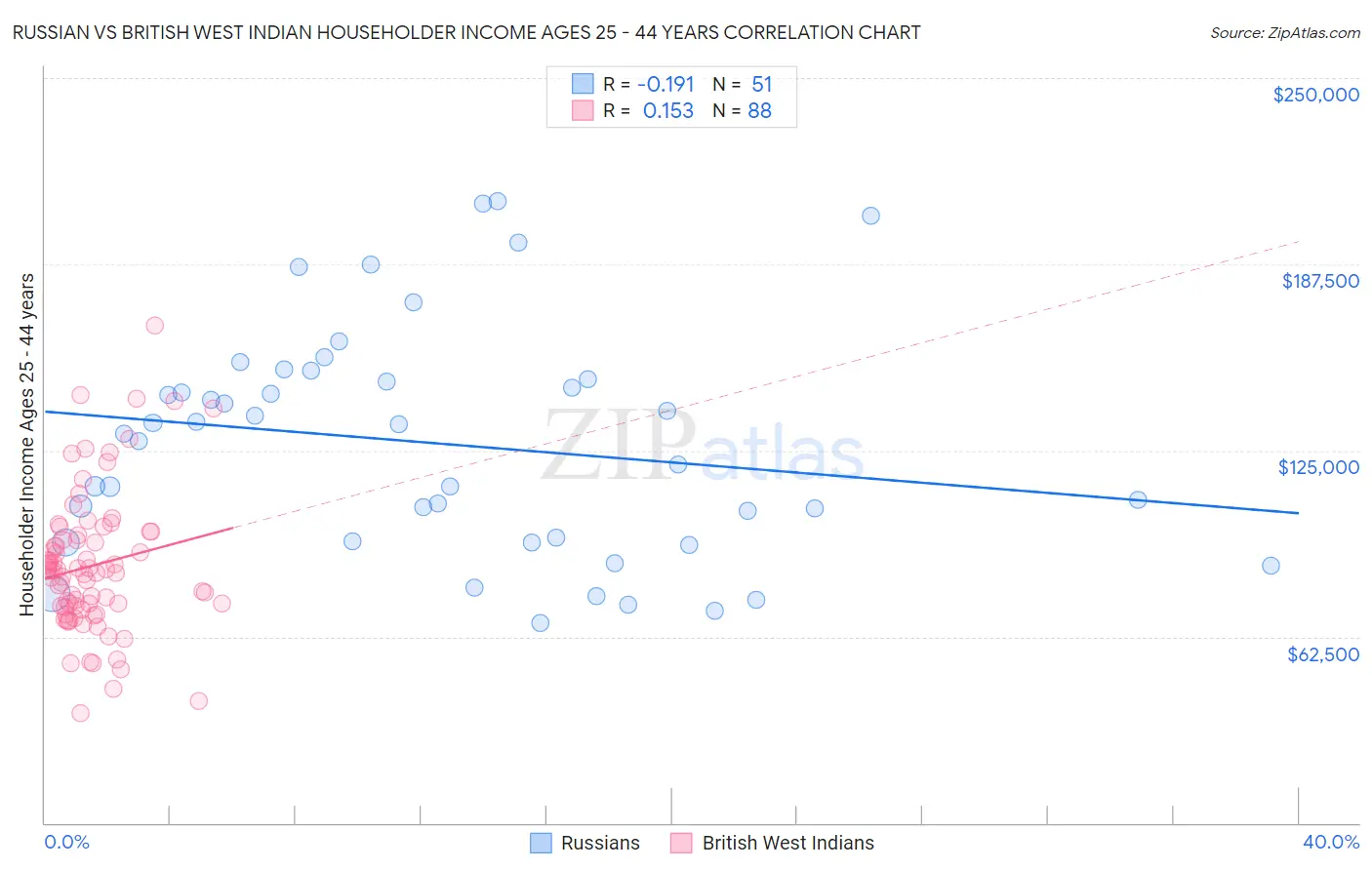 Russian vs British West Indian Householder Income Ages 25 - 44 years