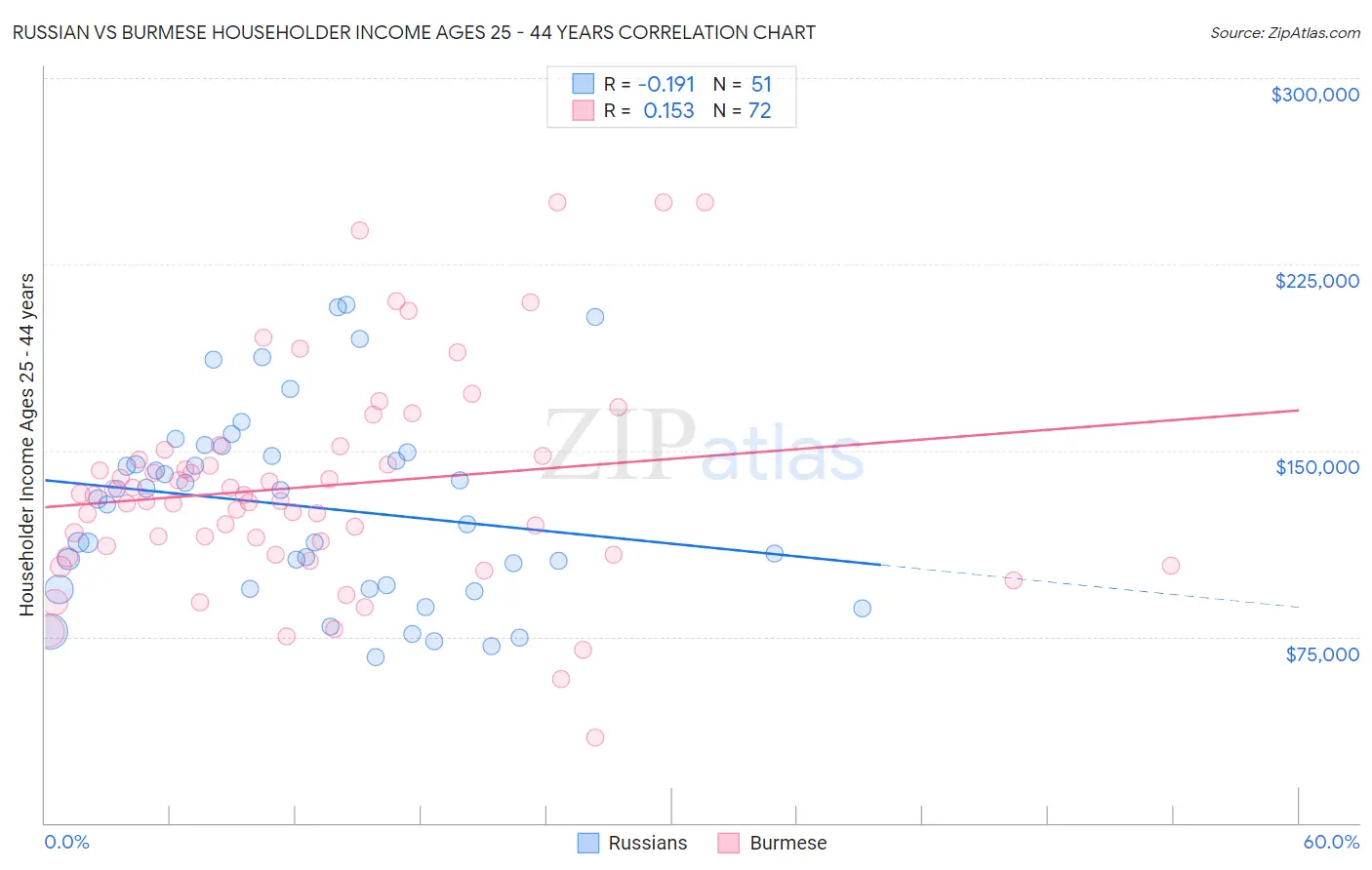 Russian vs Burmese Householder Income Ages 25 - 44 years