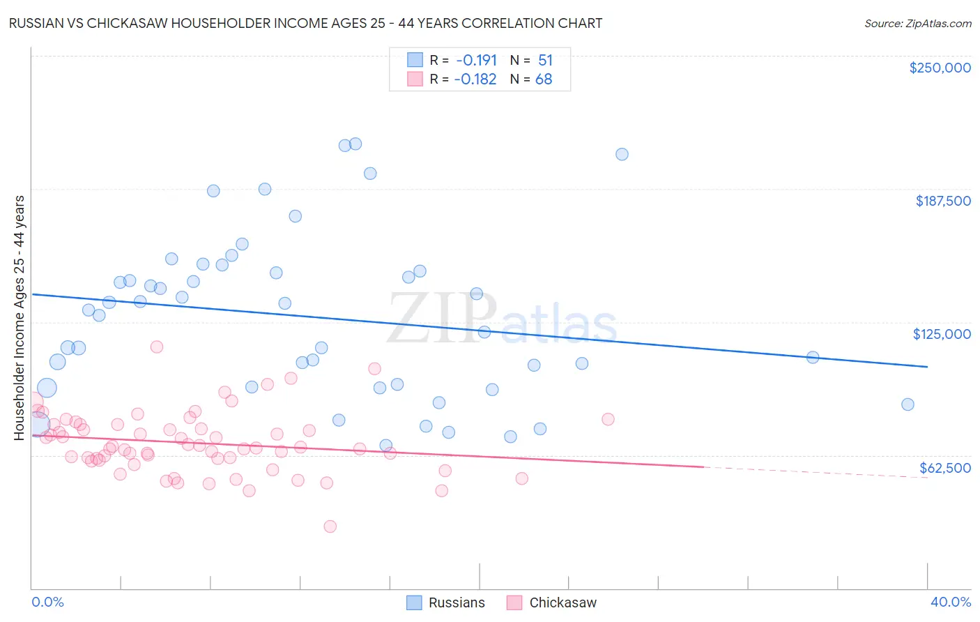 Russian vs Chickasaw Householder Income Ages 25 - 44 years