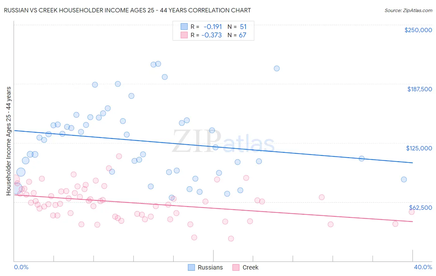 Russian vs Creek Householder Income Ages 25 - 44 years