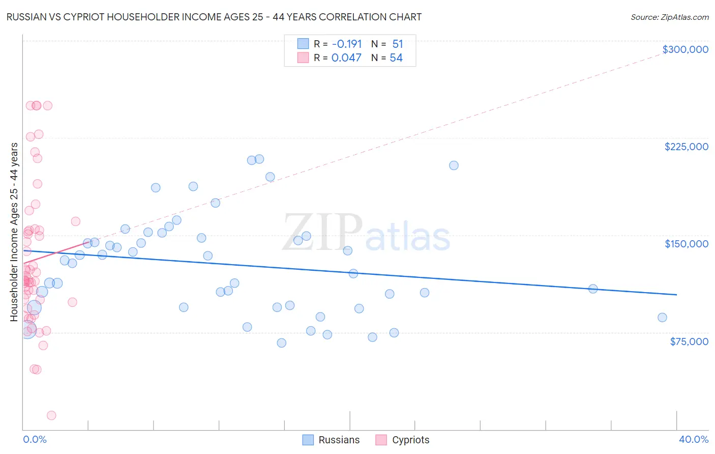 Russian vs Cypriot Householder Income Ages 25 - 44 years