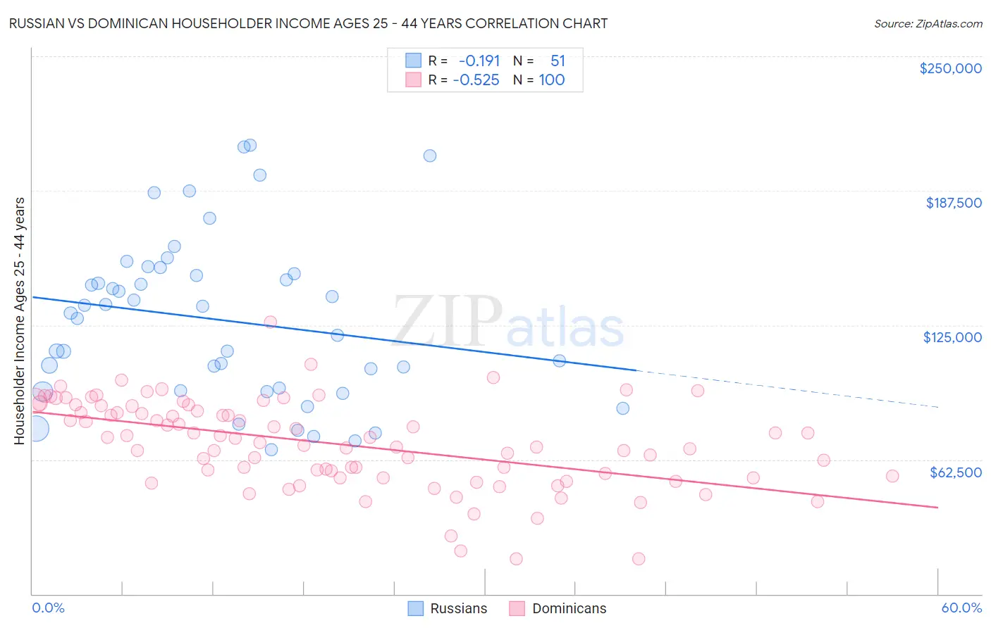 Russian vs Dominican Householder Income Ages 25 - 44 years
