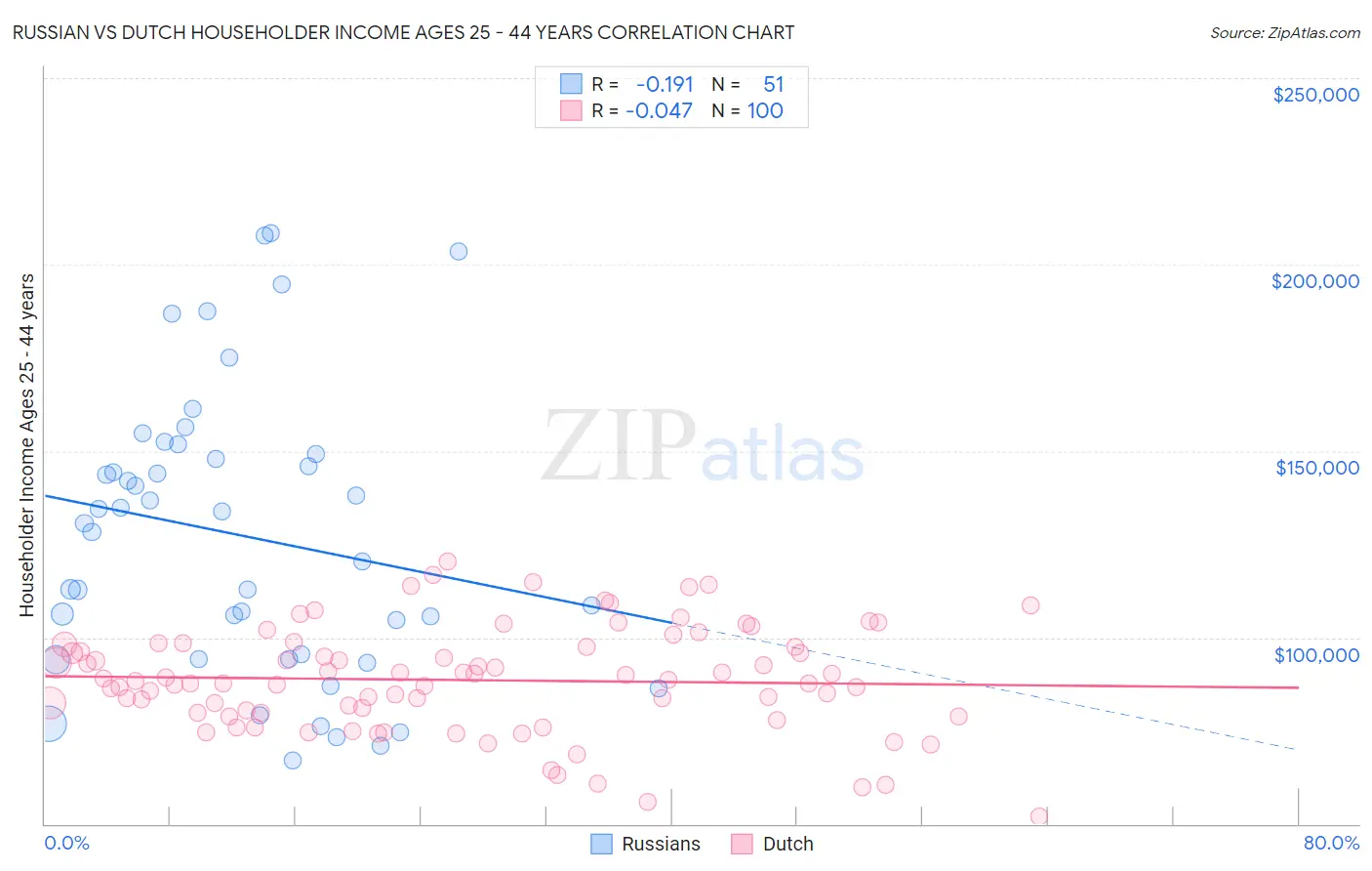 Russian vs Dutch Householder Income Ages 25 - 44 years