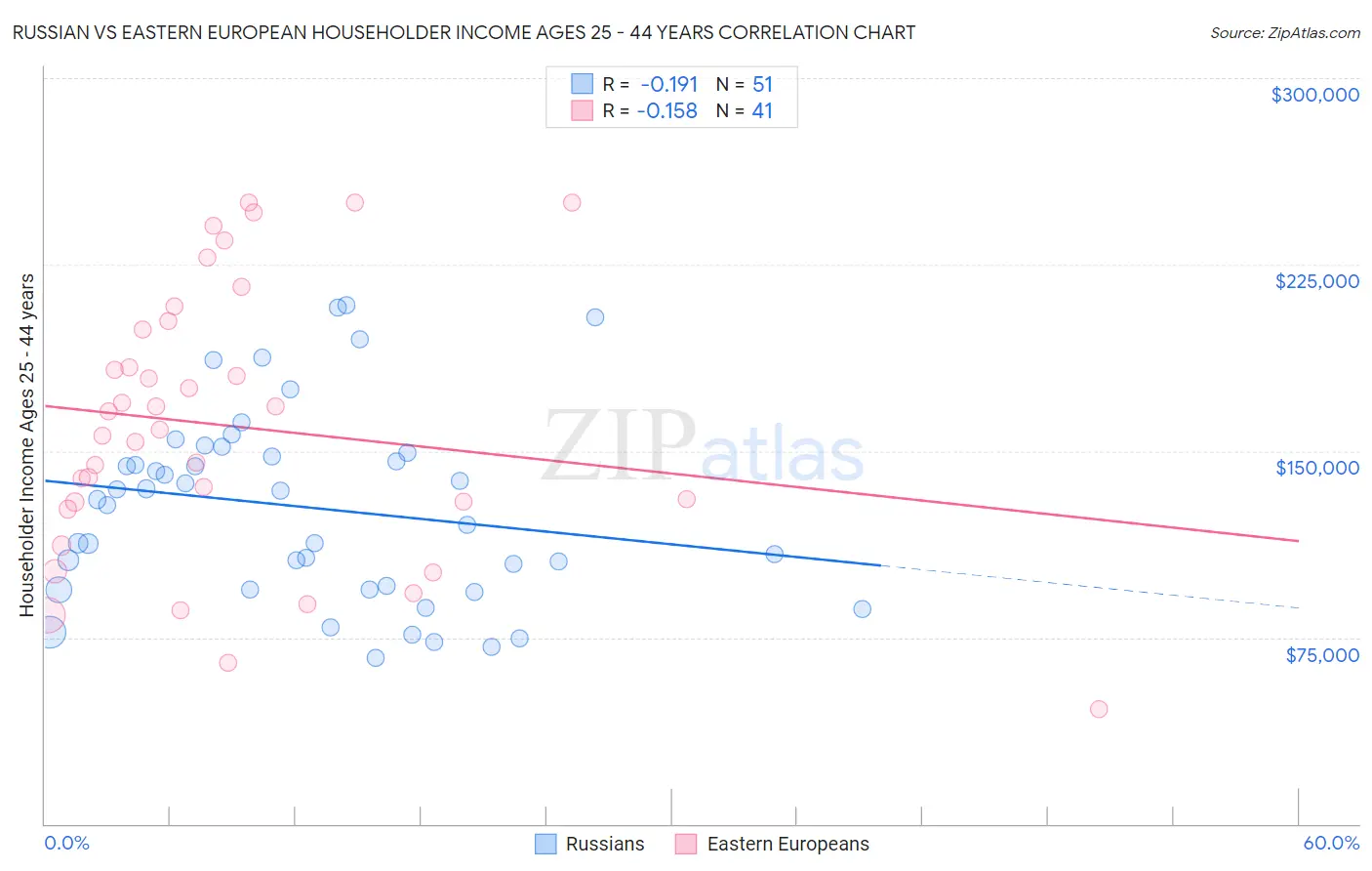 Russian vs Eastern European Householder Income Ages 25 - 44 years