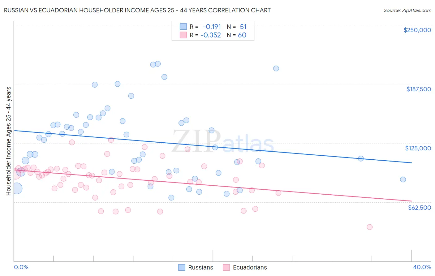 Russian vs Ecuadorian Householder Income Ages 25 - 44 years