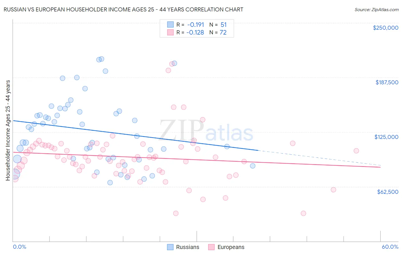 Russian vs European Householder Income Ages 25 - 44 years