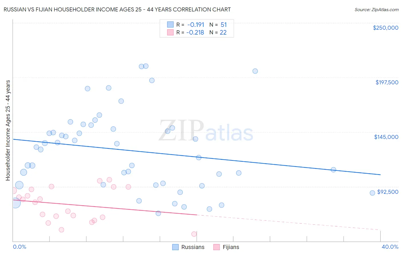 Russian vs Fijian Householder Income Ages 25 - 44 years