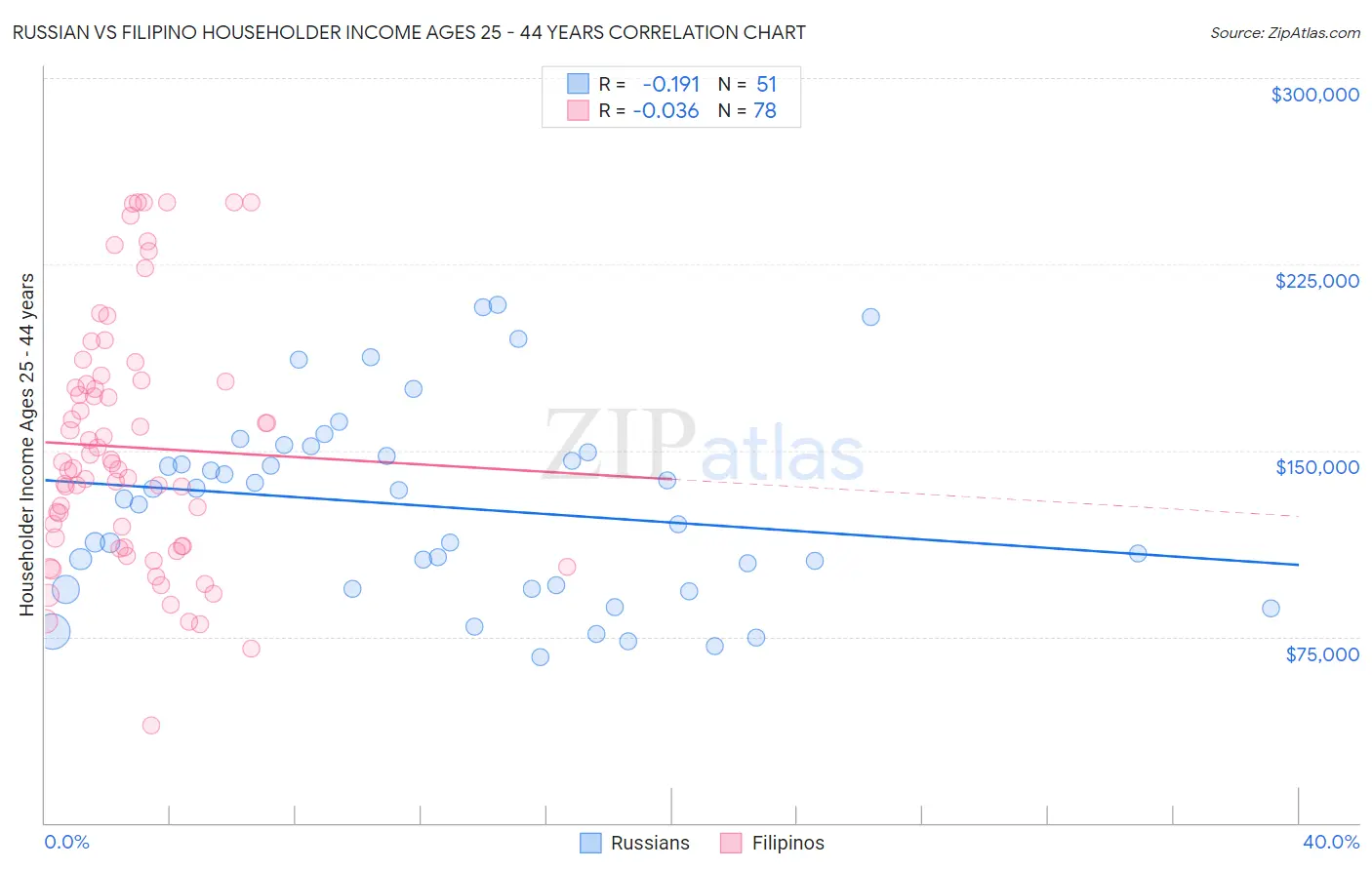 Russian vs Filipino Householder Income Ages 25 - 44 years