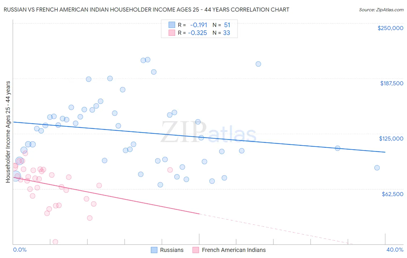 Russian vs French American Indian Householder Income Ages 25 - 44 years