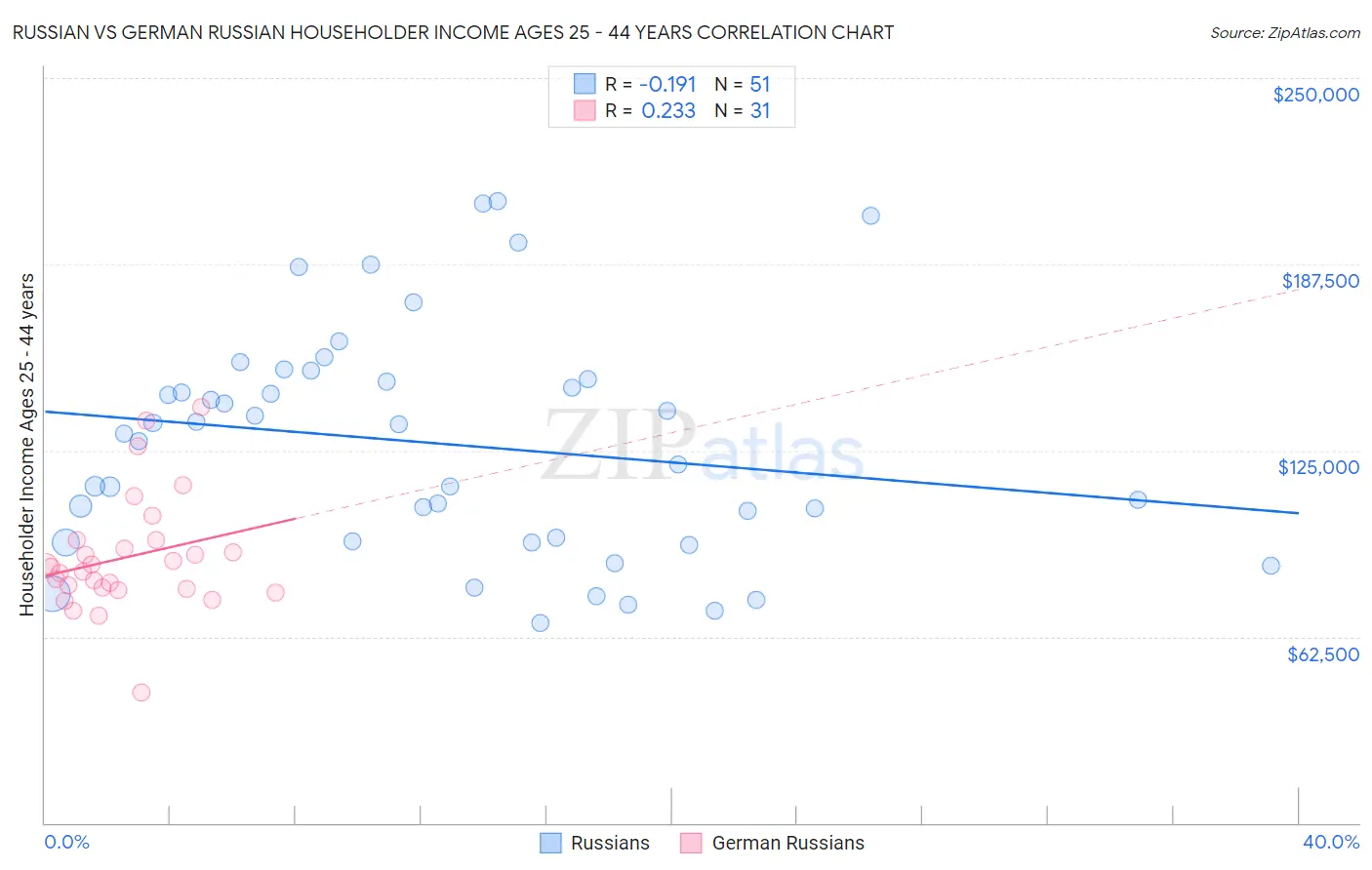 Russian vs German Russian Householder Income Ages 25 - 44 years