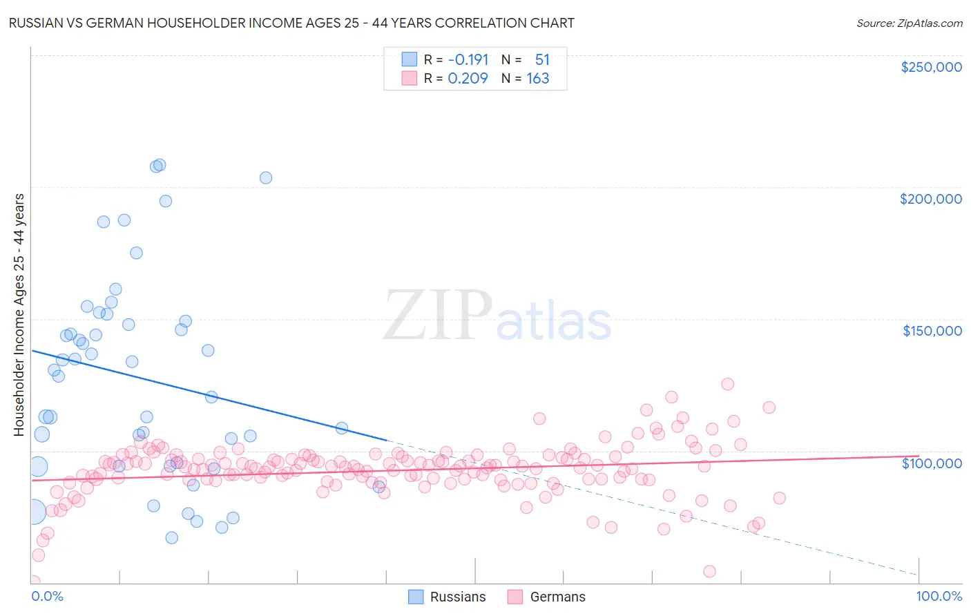 Russian vs German Householder Income Ages 25 - 44 years