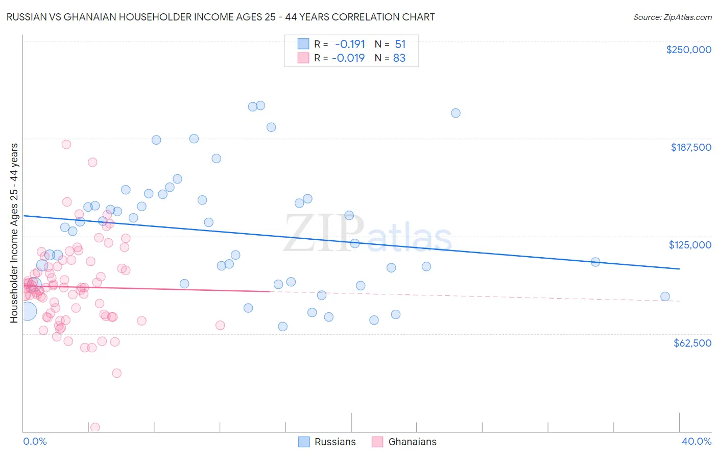 Russian vs Ghanaian Householder Income Ages 25 - 44 years