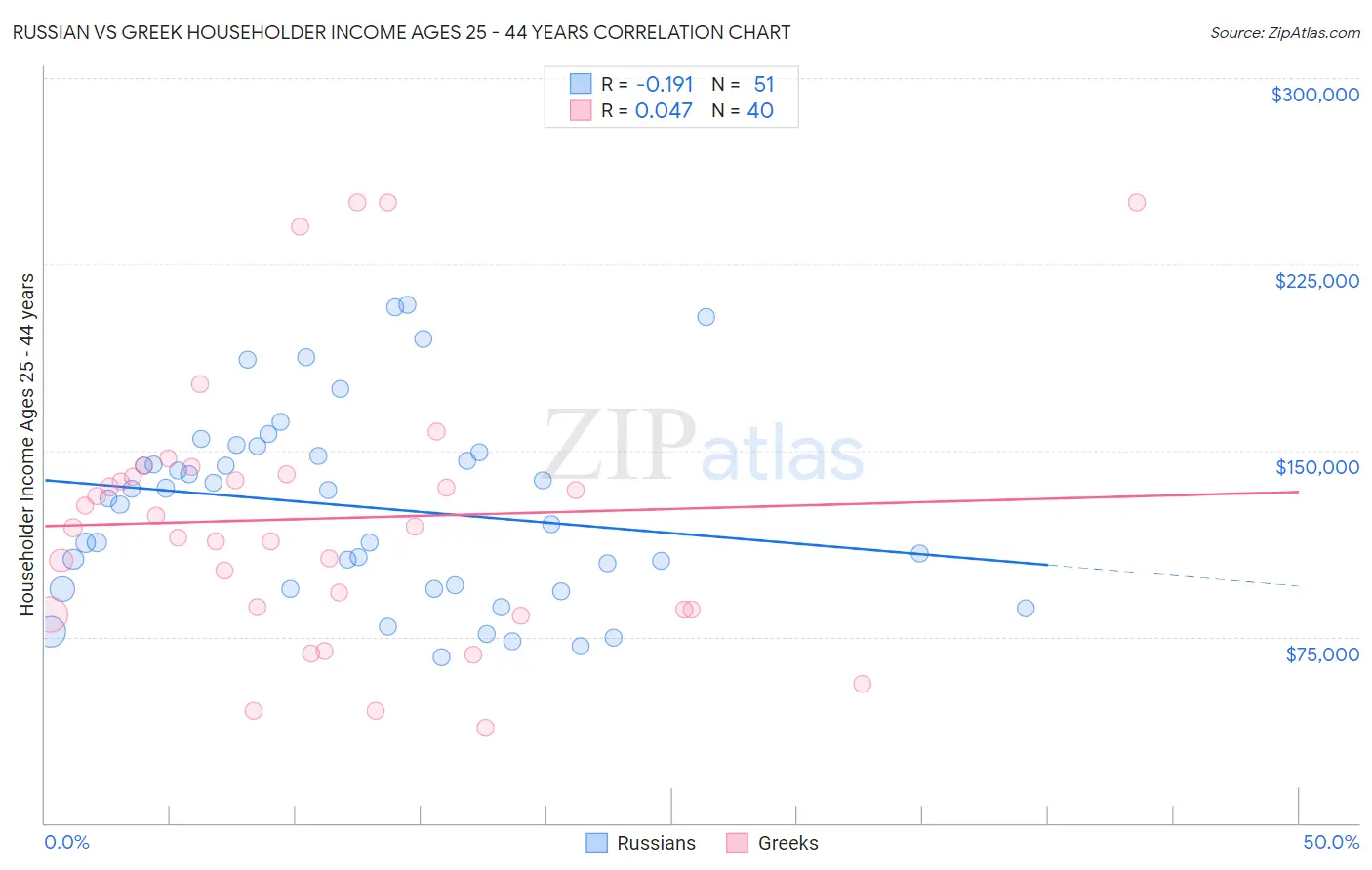 Russian vs Greek Householder Income Ages 25 - 44 years