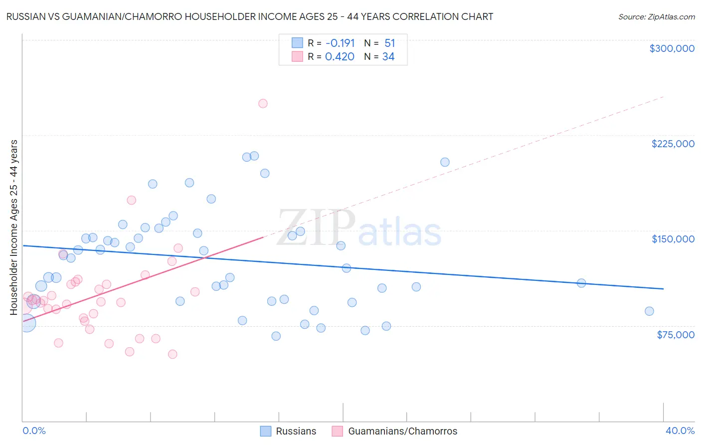 Russian vs Guamanian/Chamorro Householder Income Ages 25 - 44 years