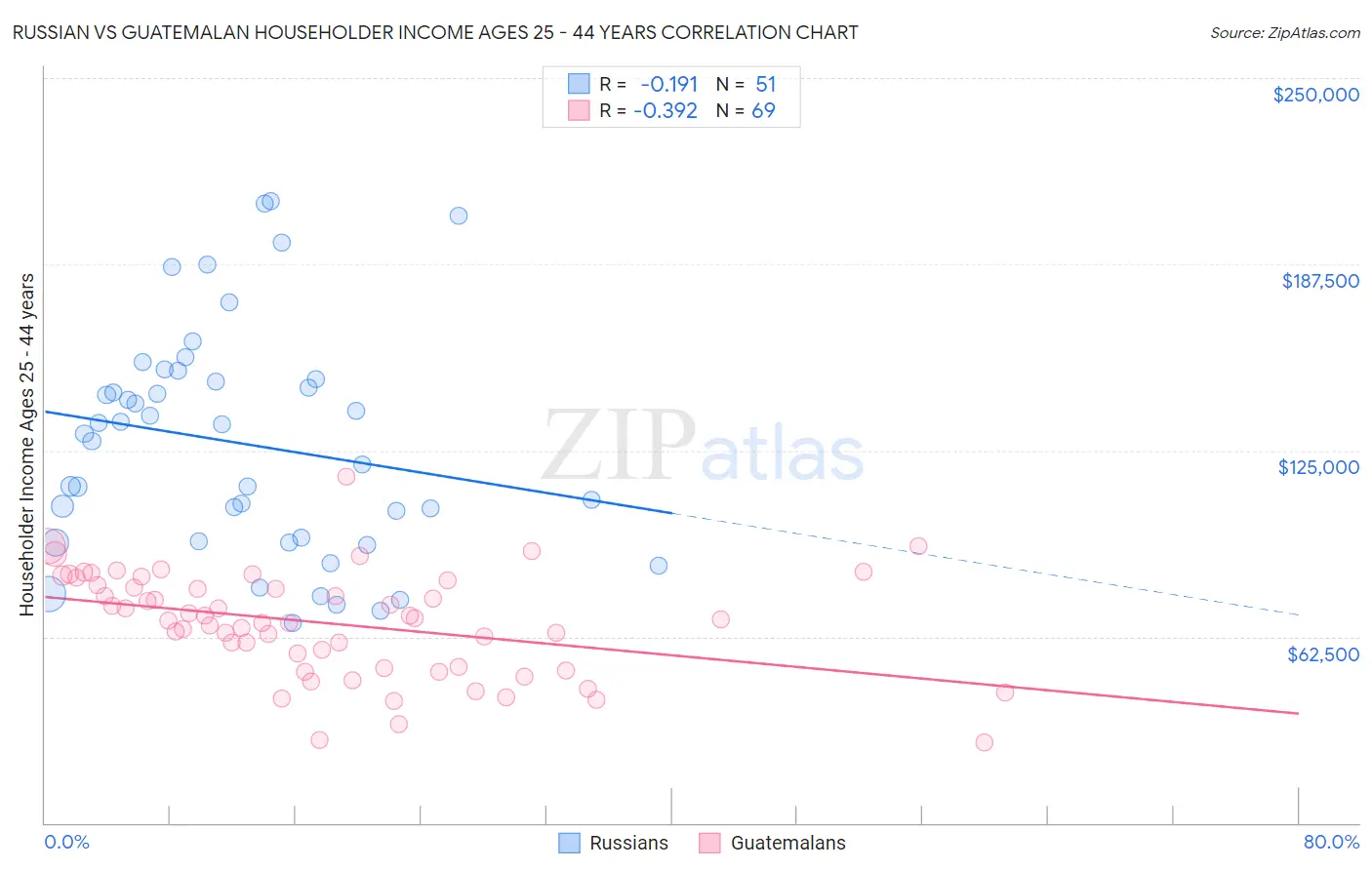 Russian vs Guatemalan Householder Income Ages 25 - 44 years